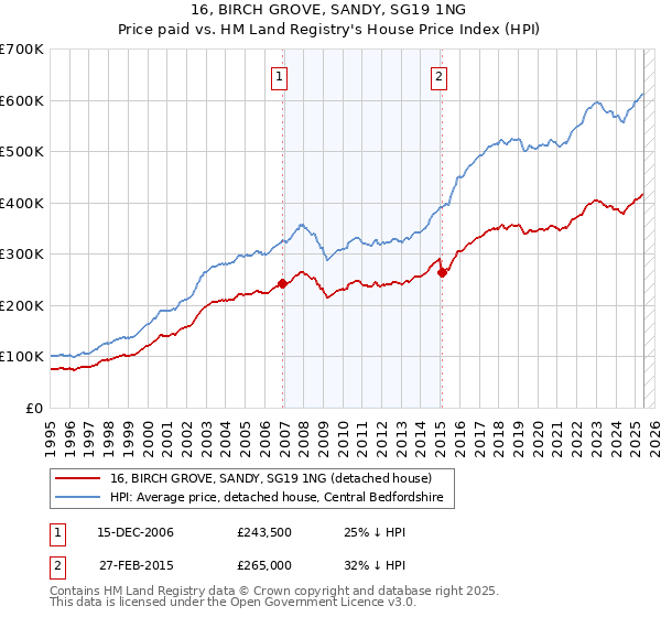 16, BIRCH GROVE, SANDY, SG19 1NG: Price paid vs HM Land Registry's House Price Index
