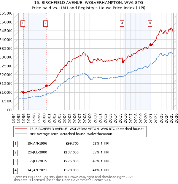 16, BIRCHFIELD AVENUE, WOLVERHAMPTON, WV6 8TG: Price paid vs HM Land Registry's House Price Index