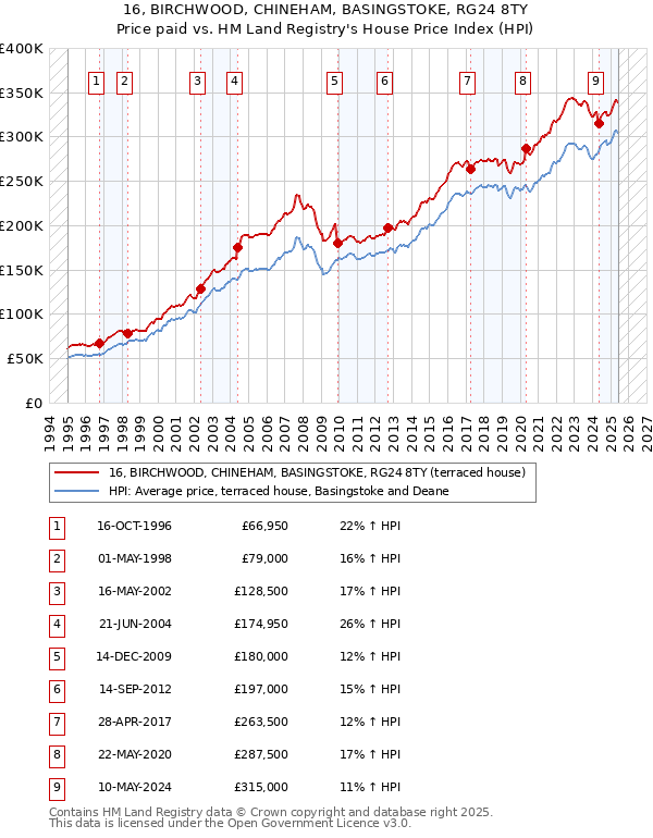 16, BIRCHWOOD, CHINEHAM, BASINGSTOKE, RG24 8TY: Price paid vs HM Land Registry's House Price Index