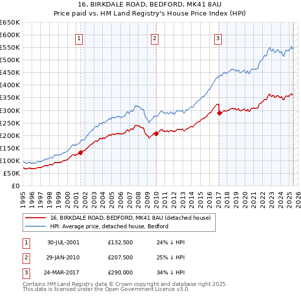 16, BIRKDALE ROAD, BEDFORD, MK41 8AU: Price paid vs HM Land Registry's House Price Index