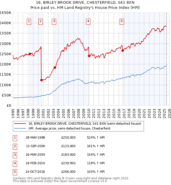 16, BIRLEY BROOK DRIVE, CHESTERFIELD, S41 8XN: Price paid vs HM Land Registry's House Price Index