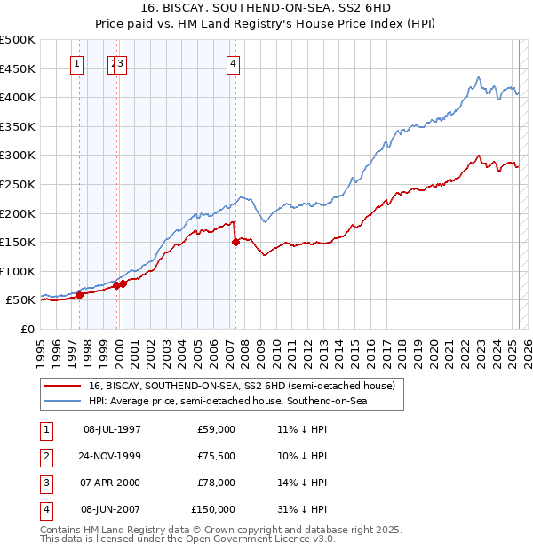 16, BISCAY, SOUTHEND-ON-SEA, SS2 6HD: Price paid vs HM Land Registry's House Price Index