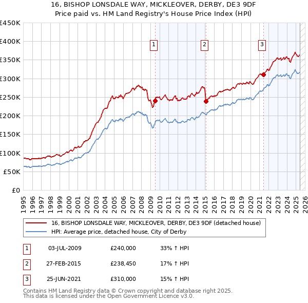 16, BISHOP LONSDALE WAY, MICKLEOVER, DERBY, DE3 9DF: Price paid vs HM Land Registry's House Price Index