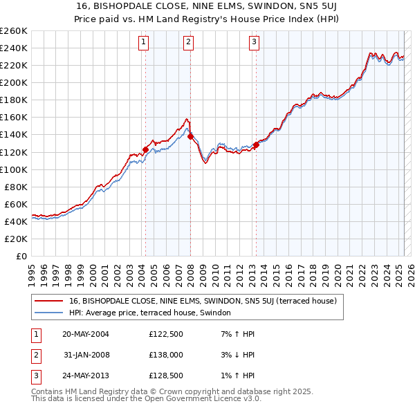 16, BISHOPDALE CLOSE, NINE ELMS, SWINDON, SN5 5UJ: Price paid vs HM Land Registry's House Price Index