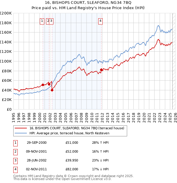 16, BISHOPS COURT, SLEAFORD, NG34 7BQ: Price paid vs HM Land Registry's House Price Index
