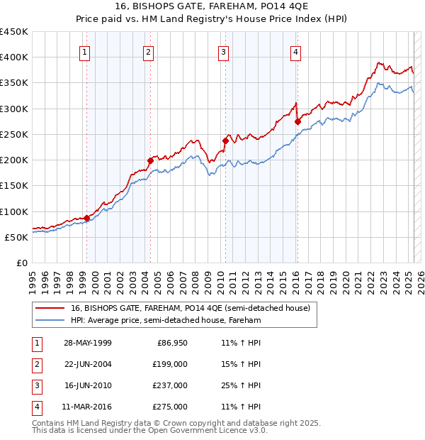 16, BISHOPS GATE, FAREHAM, PO14 4QE: Price paid vs HM Land Registry's House Price Index