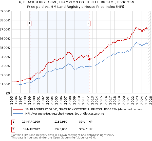 16, BLACKBERRY DRIVE, FRAMPTON COTTERELL, BRISTOL, BS36 2SN: Price paid vs HM Land Registry's House Price Index