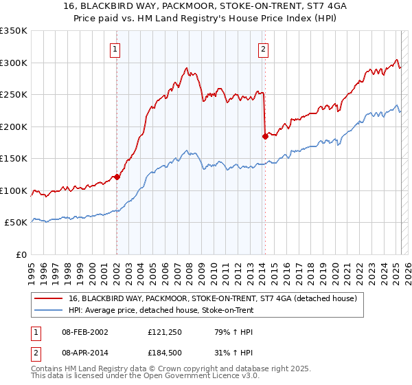 16, BLACKBIRD WAY, PACKMOOR, STOKE-ON-TRENT, ST7 4GA: Price paid vs HM Land Registry's House Price Index