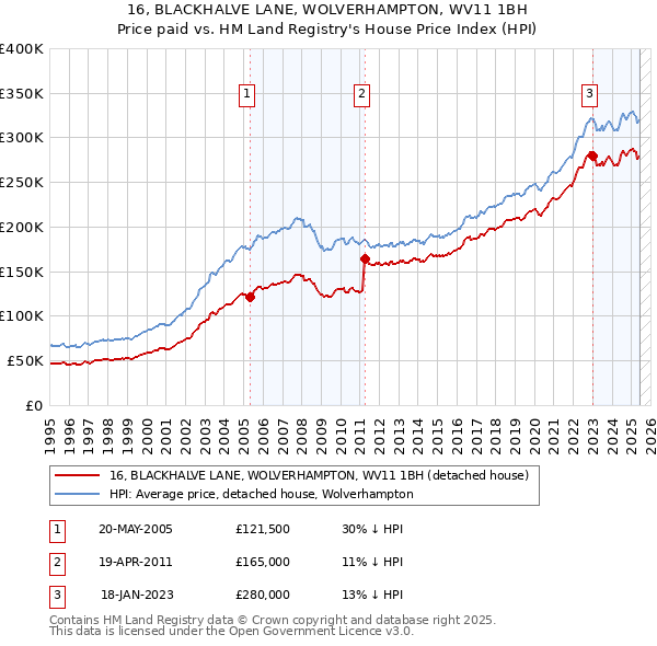 16, BLACKHALVE LANE, WOLVERHAMPTON, WV11 1BH: Price paid vs HM Land Registry's House Price Index