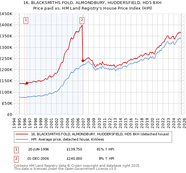 16, BLACKSMITHS FOLD, ALMONDBURY, HUDDERSFIELD, HD5 8XH: Price paid vs HM Land Registry's House Price Index