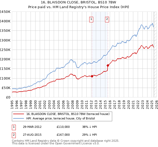 16, BLAISDON CLOSE, BRISTOL, BS10 7BW: Price paid vs HM Land Registry's House Price Index