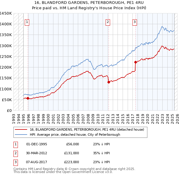 16, BLANDFORD GARDENS, PETERBOROUGH, PE1 4RU: Price paid vs HM Land Registry's House Price Index