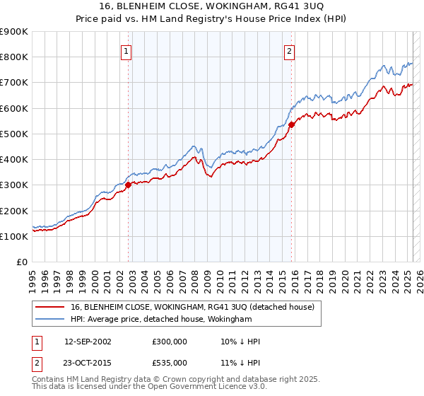 16, BLENHEIM CLOSE, WOKINGHAM, RG41 3UQ: Price paid vs HM Land Registry's House Price Index