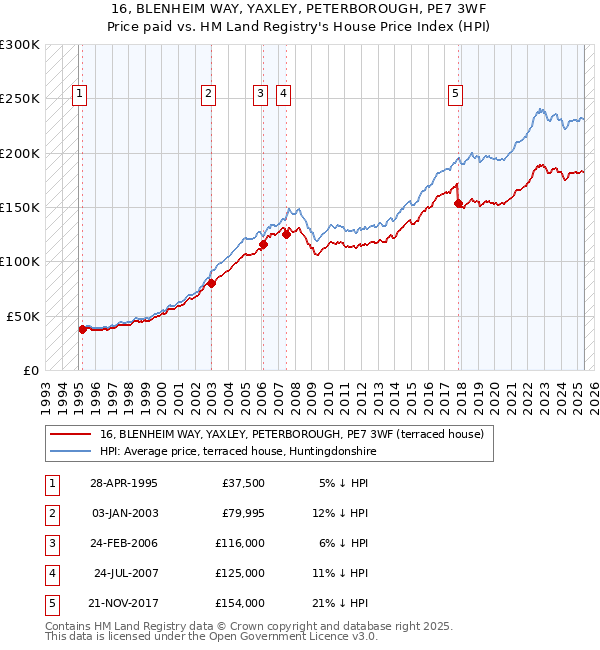 16, BLENHEIM WAY, YAXLEY, PETERBOROUGH, PE7 3WF: Price paid vs HM Land Registry's House Price Index
