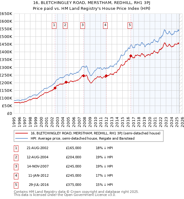 16, BLETCHINGLEY ROAD, MERSTHAM, REDHILL, RH1 3PJ: Price paid vs HM Land Registry's House Price Index
