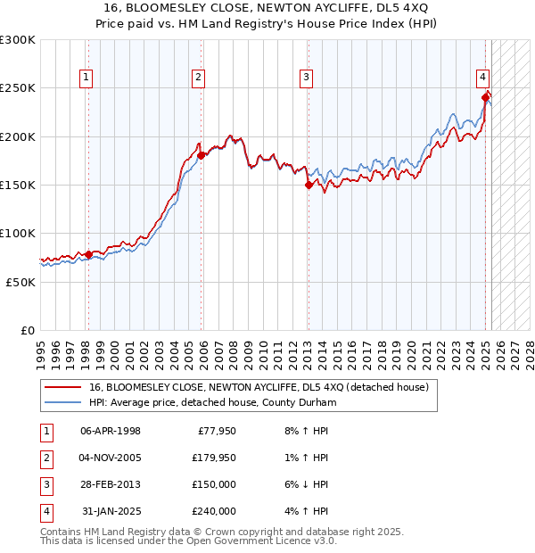 16, BLOOMESLEY CLOSE, NEWTON AYCLIFFE, DL5 4XQ: Price paid vs HM Land Registry's House Price Index