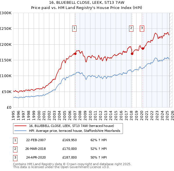 16, BLUEBELL CLOSE, LEEK, ST13 7AW: Price paid vs HM Land Registry's House Price Index
