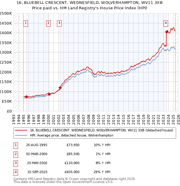 16, BLUEBELL CRESCENT, WEDNESFIELD, WOLVERHAMPTON, WV11 3XB: Price paid vs HM Land Registry's House Price Index