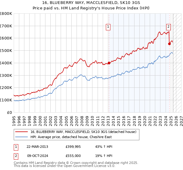 16, BLUEBERRY WAY, MACCLESFIELD, SK10 3GS: Price paid vs HM Land Registry's House Price Index