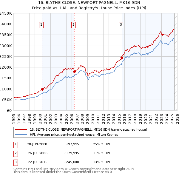 16, BLYTHE CLOSE, NEWPORT PAGNELL, MK16 9DN: Price paid vs HM Land Registry's House Price Index