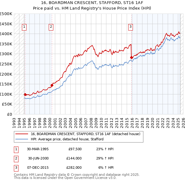 16, BOARDMAN CRESCENT, STAFFORD, ST16 1AF: Price paid vs HM Land Registry's House Price Index