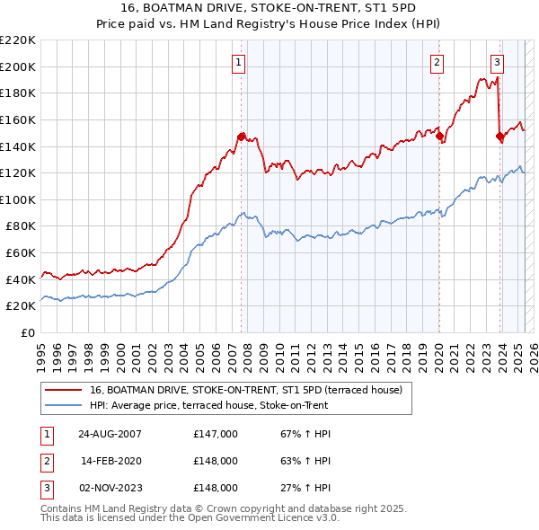 16, BOATMAN DRIVE, STOKE-ON-TRENT, ST1 5PD: Price paid vs HM Land Registry's House Price Index
