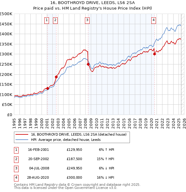 16, BOOTHROYD DRIVE, LEEDS, LS6 2SA: Price paid vs HM Land Registry's House Price Index