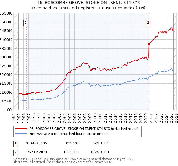 16, BOSCOMBE GROVE, STOKE-ON-TRENT, ST4 8YX: Price paid vs HM Land Registry's House Price Index
