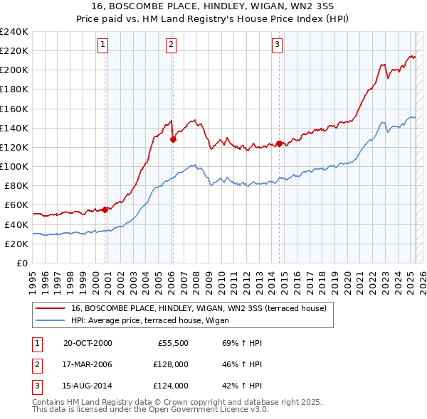 16, BOSCOMBE PLACE, HINDLEY, WIGAN, WN2 3SS: Price paid vs HM Land Registry's House Price Index