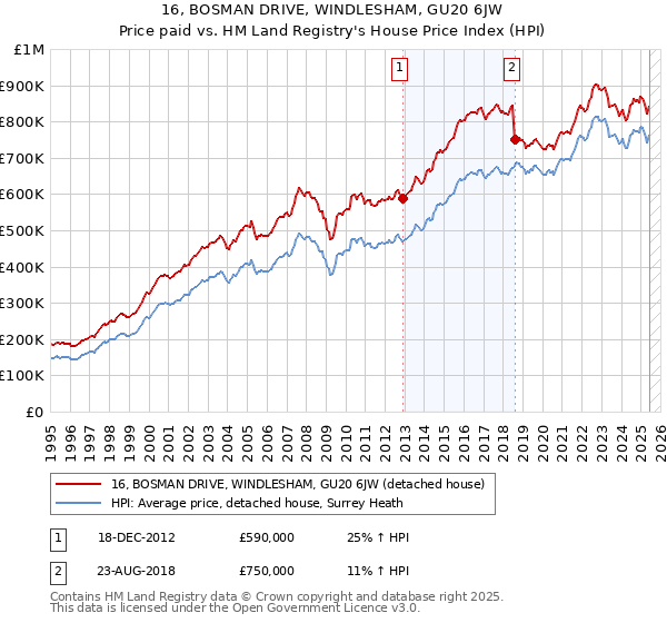 16, BOSMAN DRIVE, WINDLESHAM, GU20 6JW: Price paid vs HM Land Registry's House Price Index