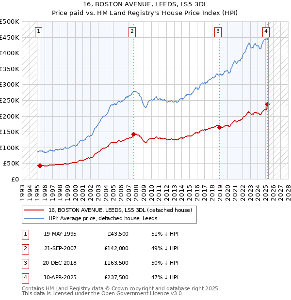 16, BOSTON AVENUE, LEEDS, LS5 3DL: Price paid vs HM Land Registry's House Price Index