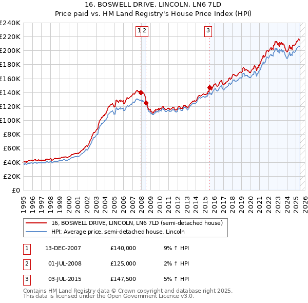 16, BOSWELL DRIVE, LINCOLN, LN6 7LD: Price paid vs HM Land Registry's House Price Index
