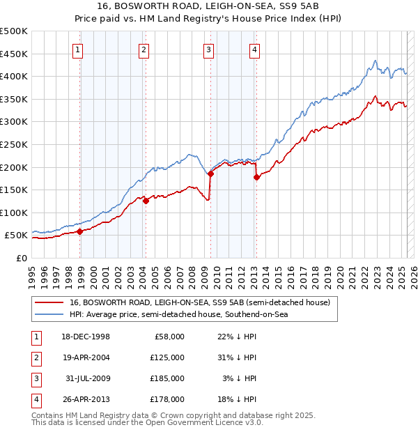 16, BOSWORTH ROAD, LEIGH-ON-SEA, SS9 5AB: Price paid vs HM Land Registry's House Price Index