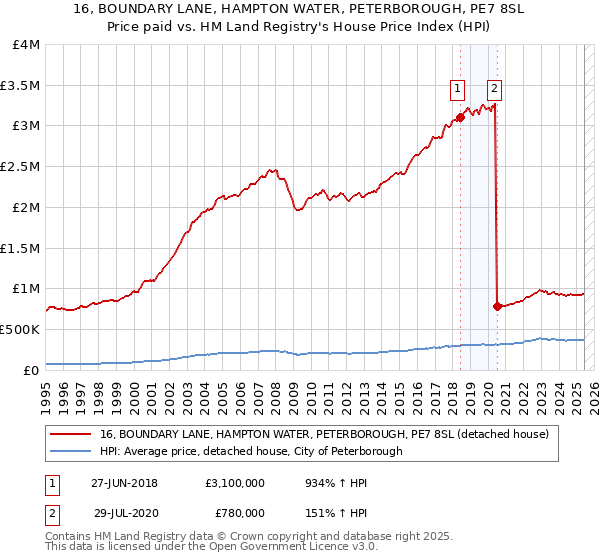 16, BOUNDARY LANE, HAMPTON WATER, PETERBOROUGH, PE7 8SL: Price paid vs HM Land Registry's House Price Index