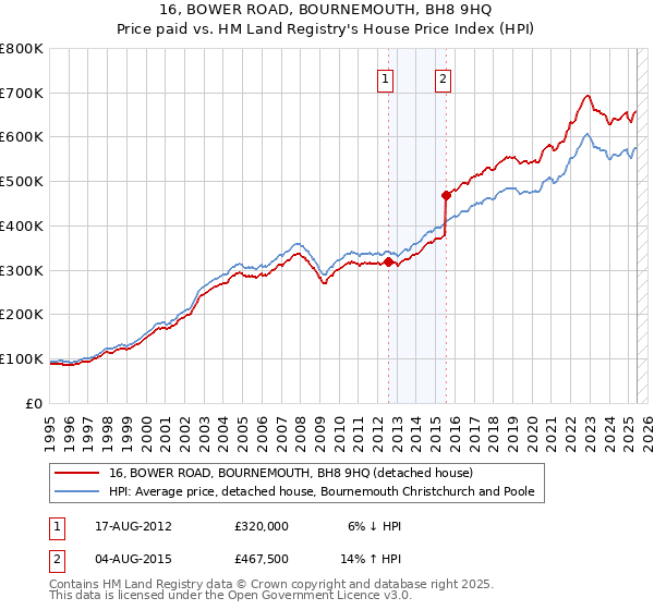 16, BOWER ROAD, BOURNEMOUTH, BH8 9HQ: Price paid vs HM Land Registry's House Price Index