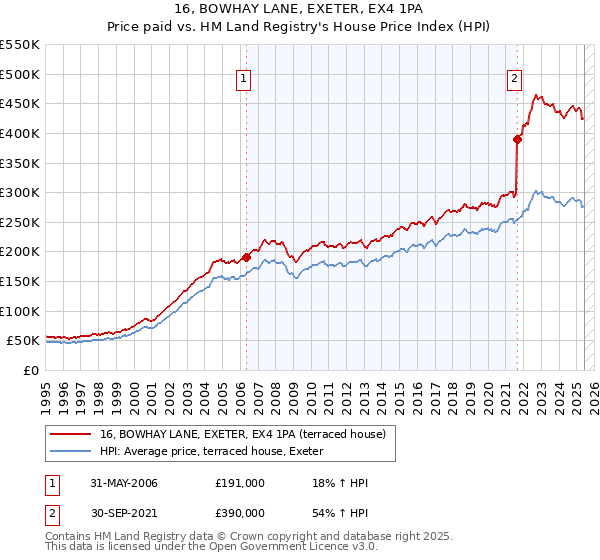 16, BOWHAY LANE, EXETER, EX4 1PA: Price paid vs HM Land Registry's House Price Index