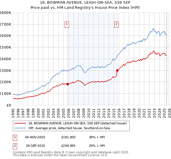 16, BOWMAN AVENUE, LEIGH-ON-SEA, SS9 5EP: Price paid vs HM Land Registry's House Price Index