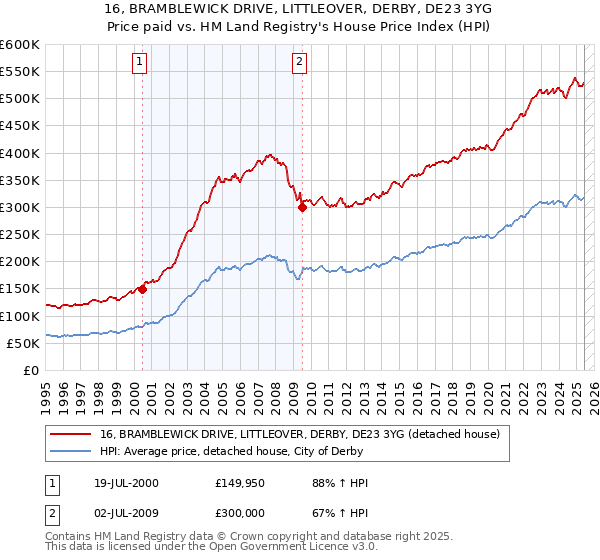 16, BRAMBLEWICK DRIVE, LITTLEOVER, DERBY, DE23 3YG: Price paid vs HM Land Registry's House Price Index