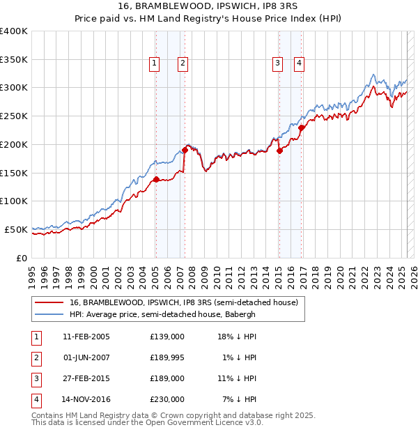 16, BRAMBLEWOOD, IPSWICH, IP8 3RS: Price paid vs HM Land Registry's House Price Index