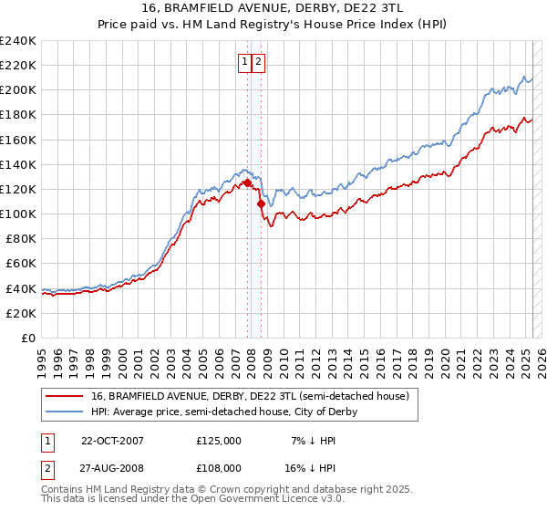 16, BRAMFIELD AVENUE, DERBY, DE22 3TL: Price paid vs HM Land Registry's House Price Index