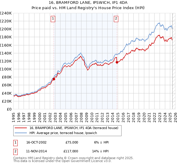 16, BRAMFORD LANE, IPSWICH, IP1 4DA: Price paid vs HM Land Registry's House Price Index