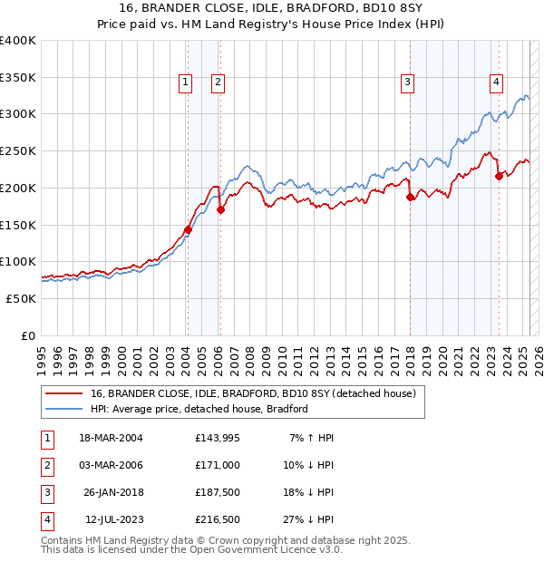 16, BRANDER CLOSE, IDLE, BRADFORD, BD10 8SY: Price paid vs HM Land Registry's House Price Index