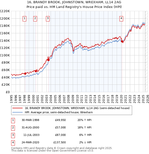 16, BRANDY BROOK, JOHNSTOWN, WREXHAM, LL14 2AG: Price paid vs HM Land Registry's House Price Index