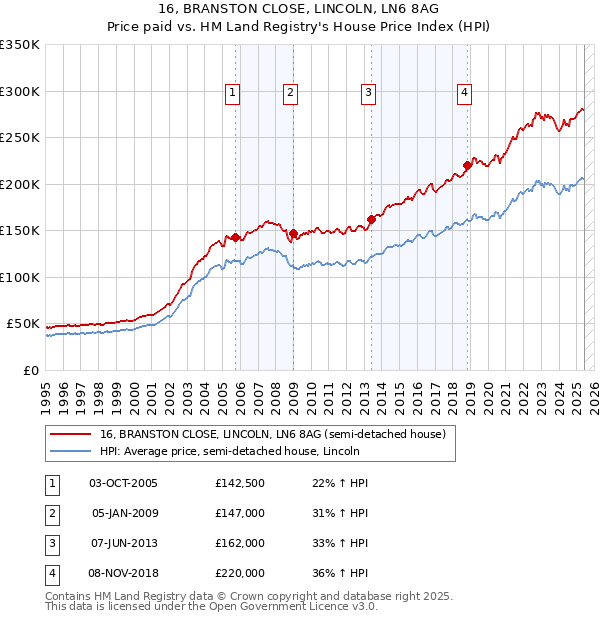 16, BRANSTON CLOSE, LINCOLN, LN6 8AG: Price paid vs HM Land Registry's House Price Index