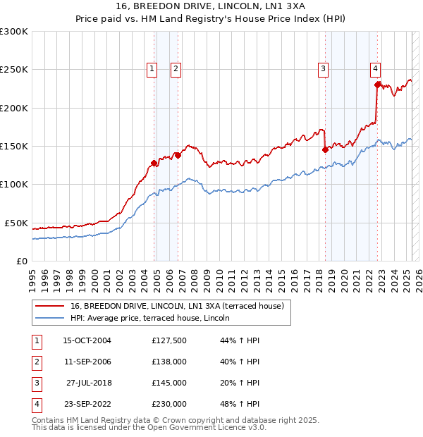 16, BREEDON DRIVE, LINCOLN, LN1 3XA: Price paid vs HM Land Registry's House Price Index