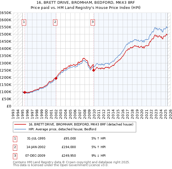 16, BRETT DRIVE, BROMHAM, BEDFORD, MK43 8RF: Price paid vs HM Land Registry's House Price Index