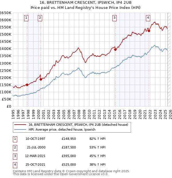 16, BRETTENHAM CRESCENT, IPSWICH, IP4 2UB: Price paid vs HM Land Registry's House Price Index