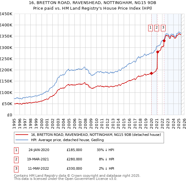 16, BRETTON ROAD, RAVENSHEAD, NOTTINGHAM, NG15 9DB: Price paid vs HM Land Registry's House Price Index