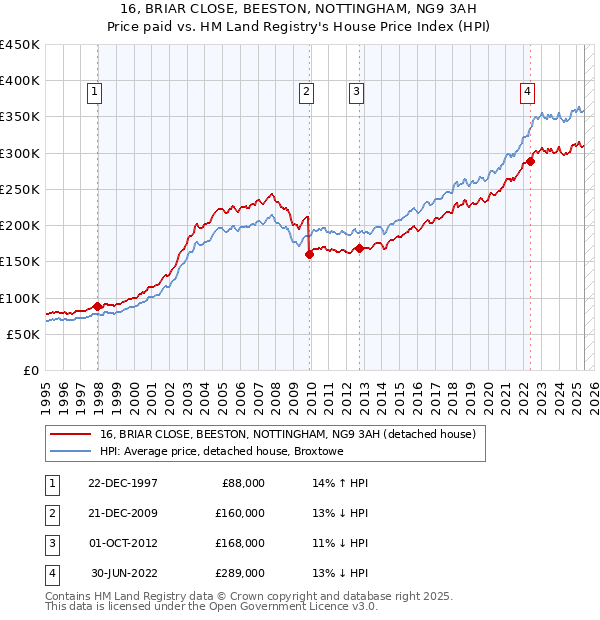 16, BRIAR CLOSE, BEESTON, NOTTINGHAM, NG9 3AH: Price paid vs HM Land Registry's House Price Index