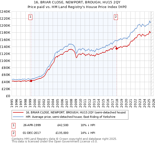 16, BRIAR CLOSE, NEWPORT, BROUGH, HU15 2QY: Price paid vs HM Land Registry's House Price Index